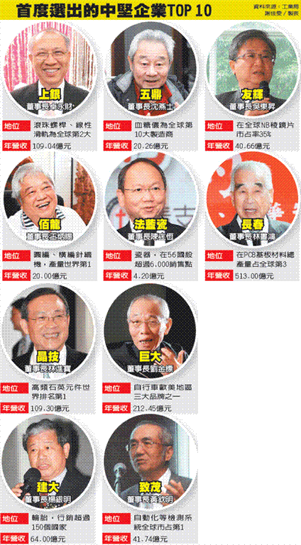 上銀科技入選10隱形冠軍， 經(jīng)濟(jì)部重金輔導(dǎo)