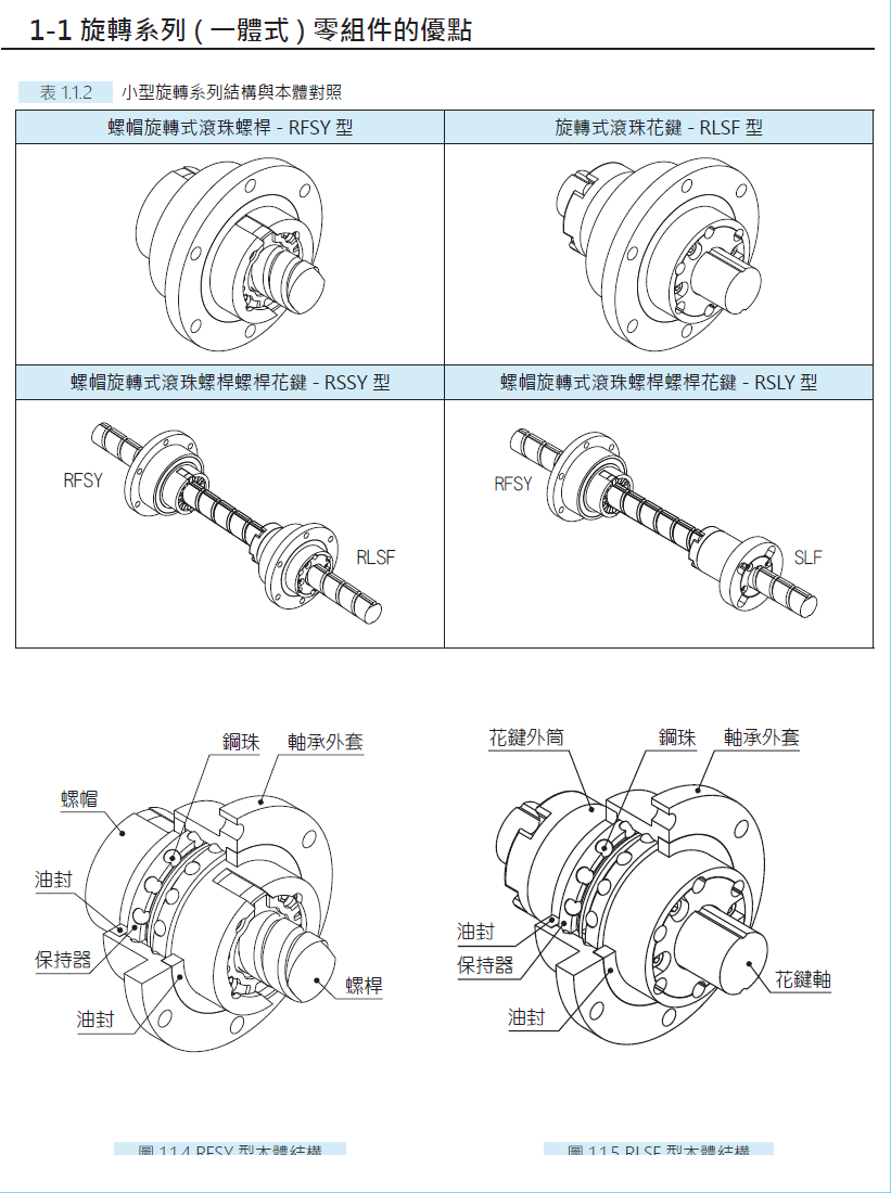 螺帽旋轉(zhuǎn)式滾珠螺桿RFSY02525