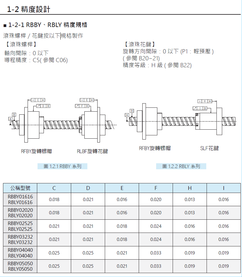 旋轉(zhuǎn)式精密滾珠螺桿花鍵RSSY02525